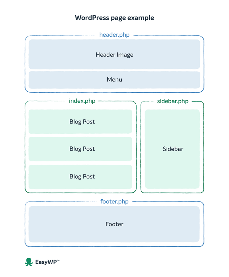 the-wordpress-template-hierarchy-explained-easywp