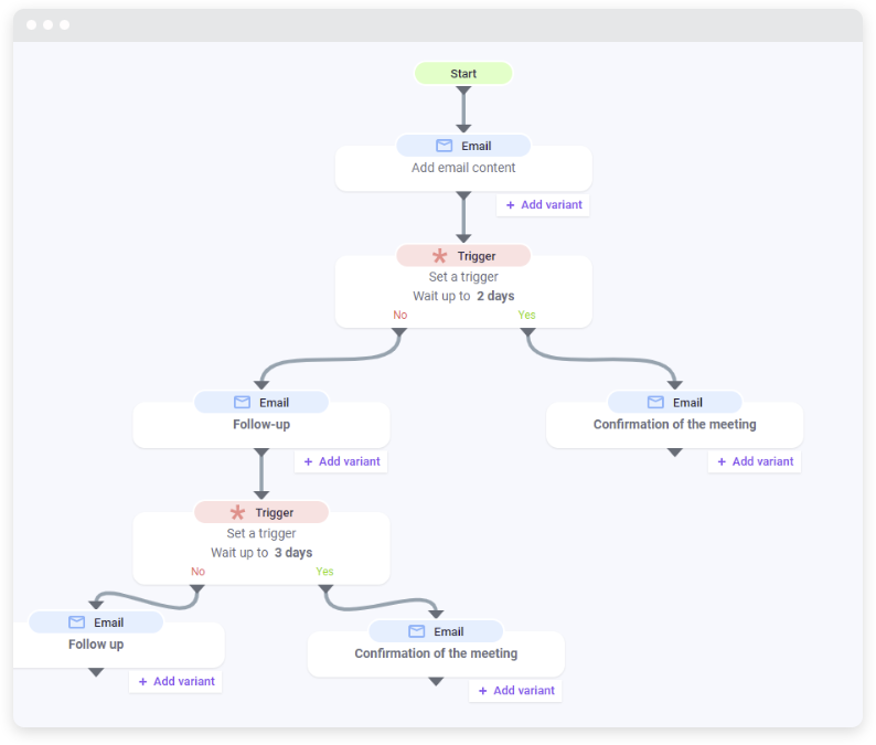 A flow chart of customer communication paths. 