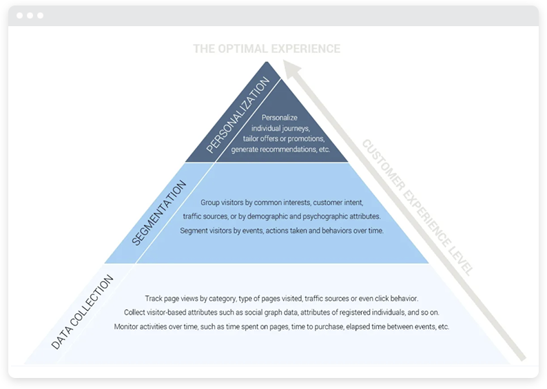 A blue pyramid chart of customer experiences. 