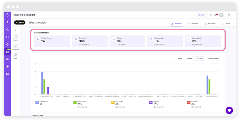 A dashboard from an email drip campaign. 