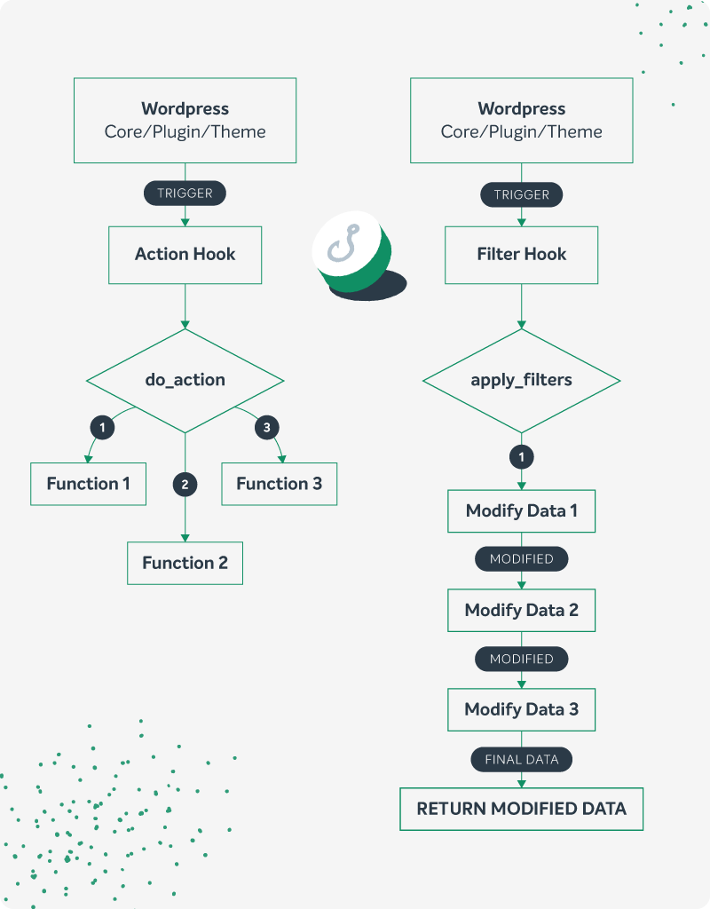 A flow chart explaining the differences between Action hooks and Filter hooks in WordPress. 