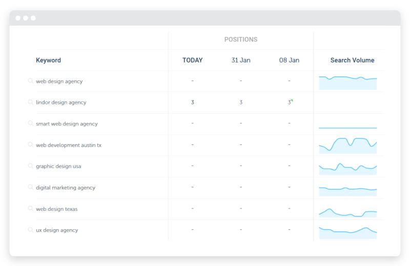 The keyword monitoring report from RelateSEO