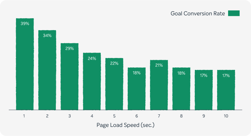 A bar chart with goal conversion rates. 