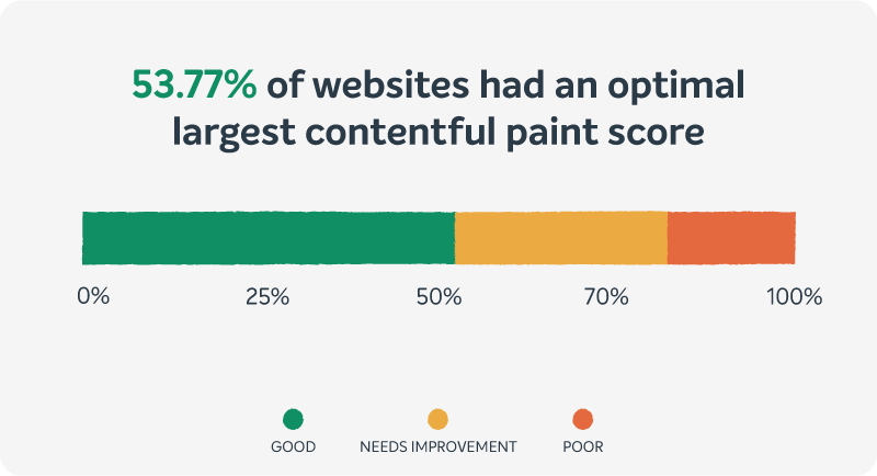 A graph of contentful paint scores. 