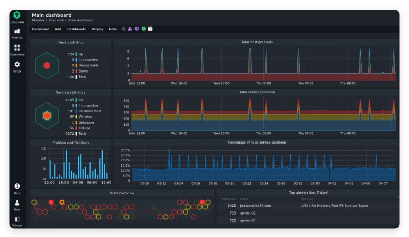 Data from checkmk